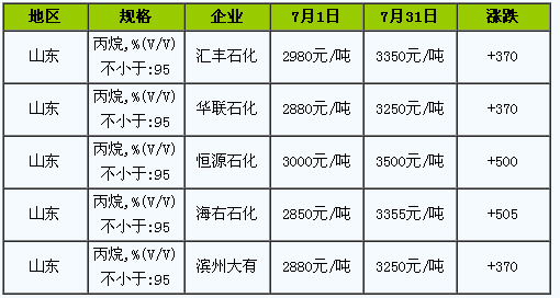 丙烷最新價格動態(tài)，市場走勢、影響因素及科普知識一網(wǎng)打盡